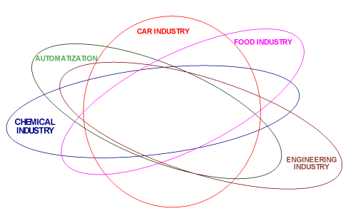 Reduction of material costs 